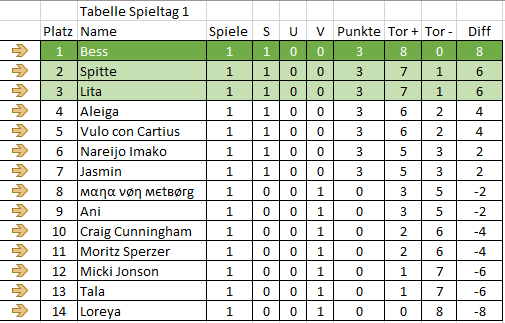 Aktuelle Tabelle Berserker Meisterschaft